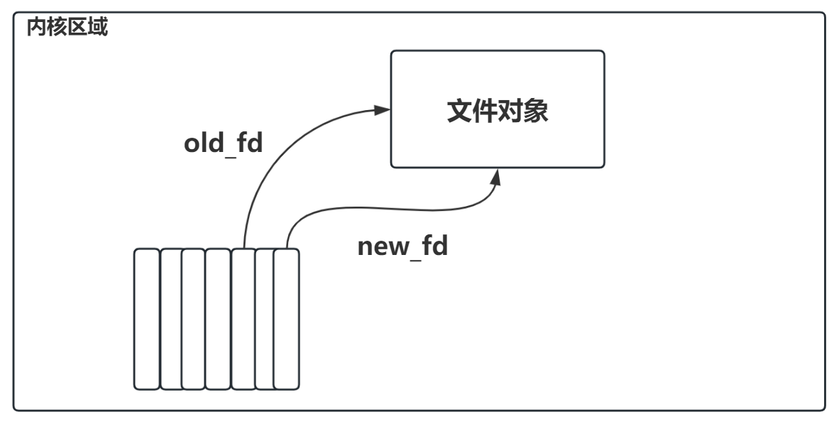 dup函数原理-图