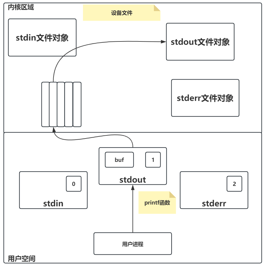 标准流的文件对象-示意图