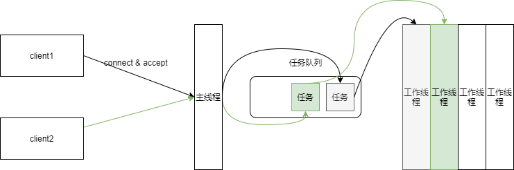 线程池