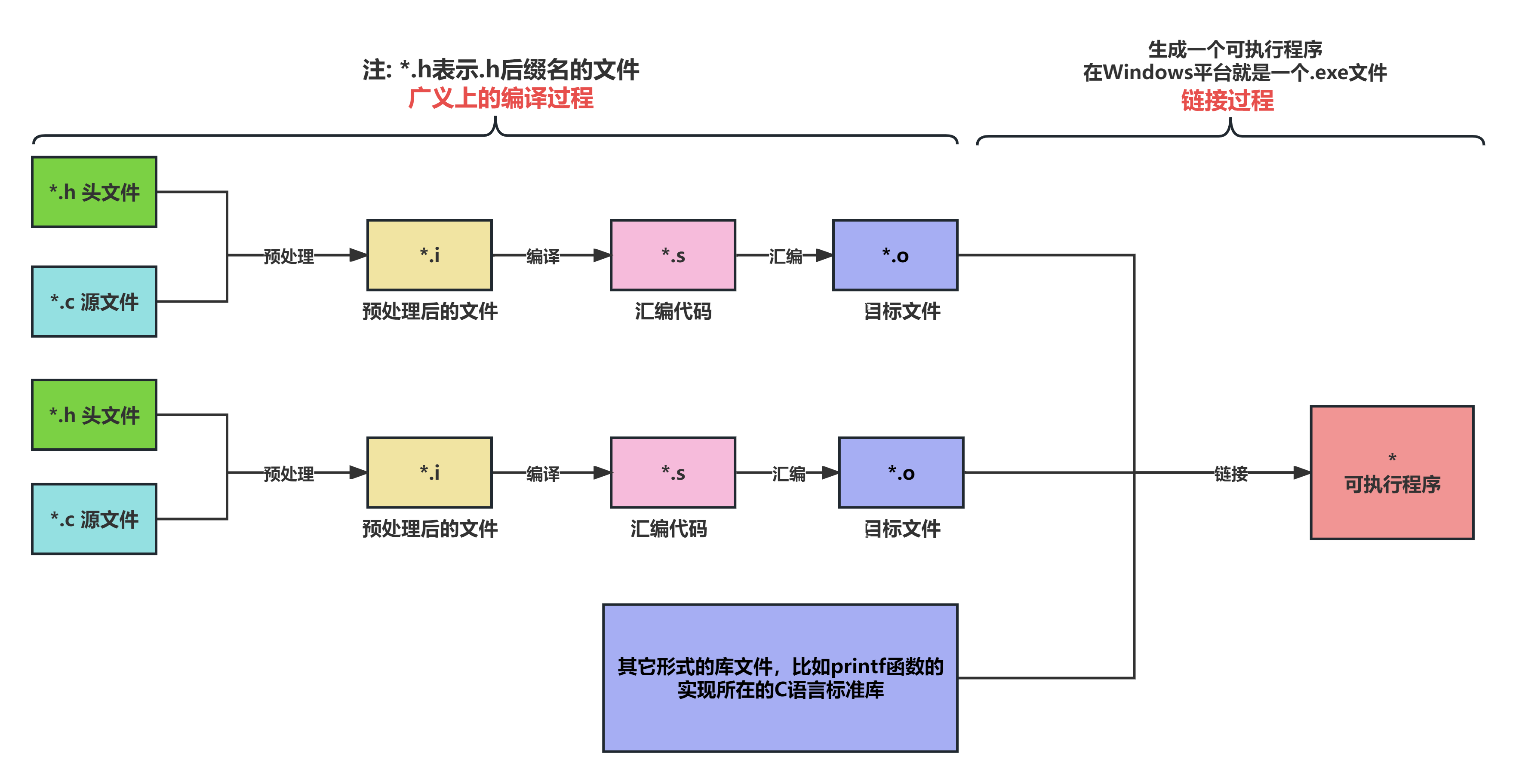 C程序编译和链接的过程