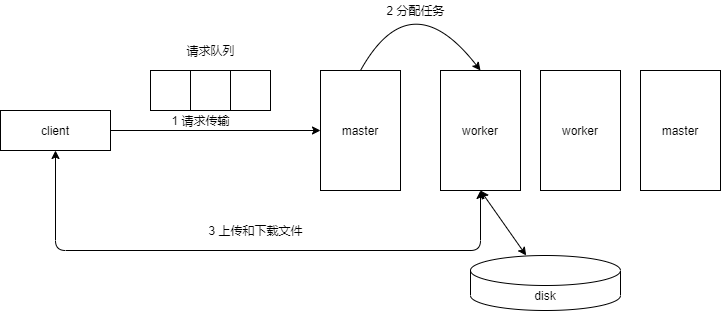 进程池