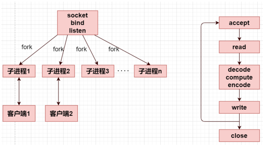 prefork服务器