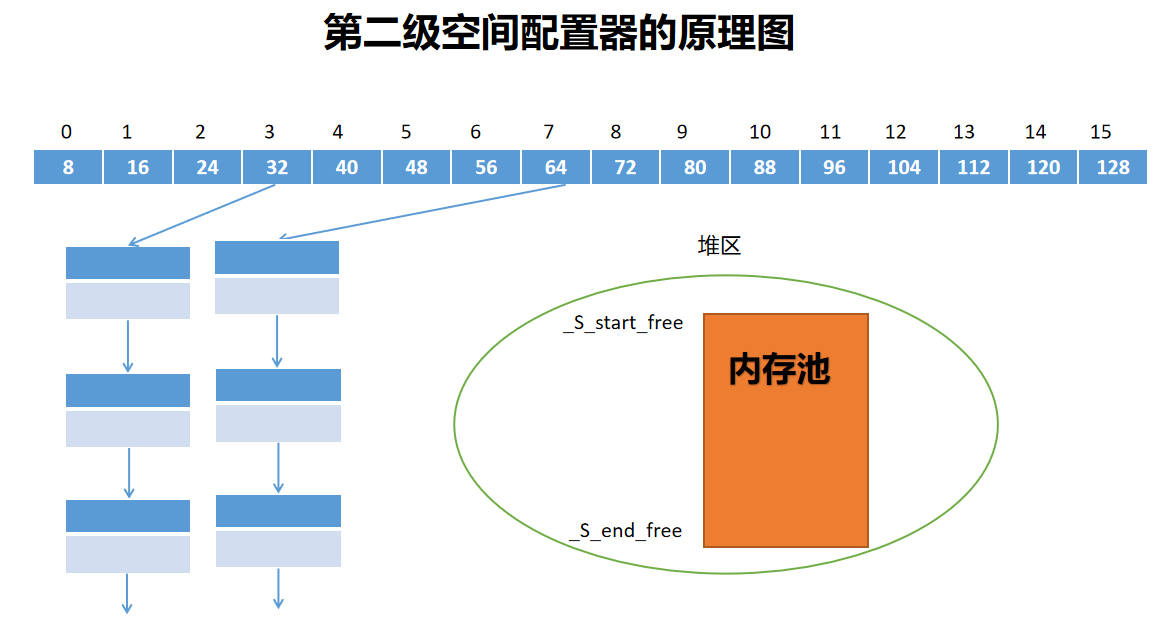 二级空间配置器原理
