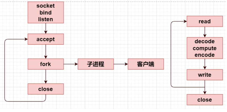 并发式服务器