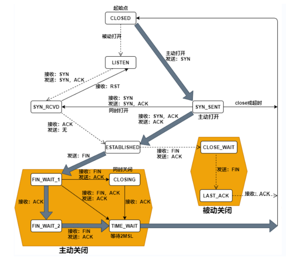 状态迁移图