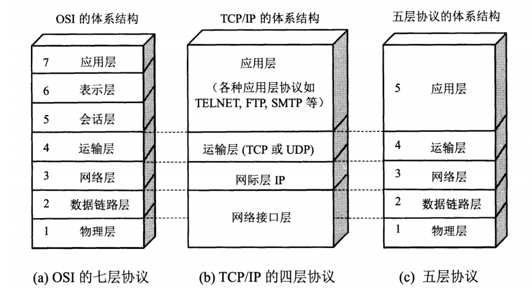 网络模型