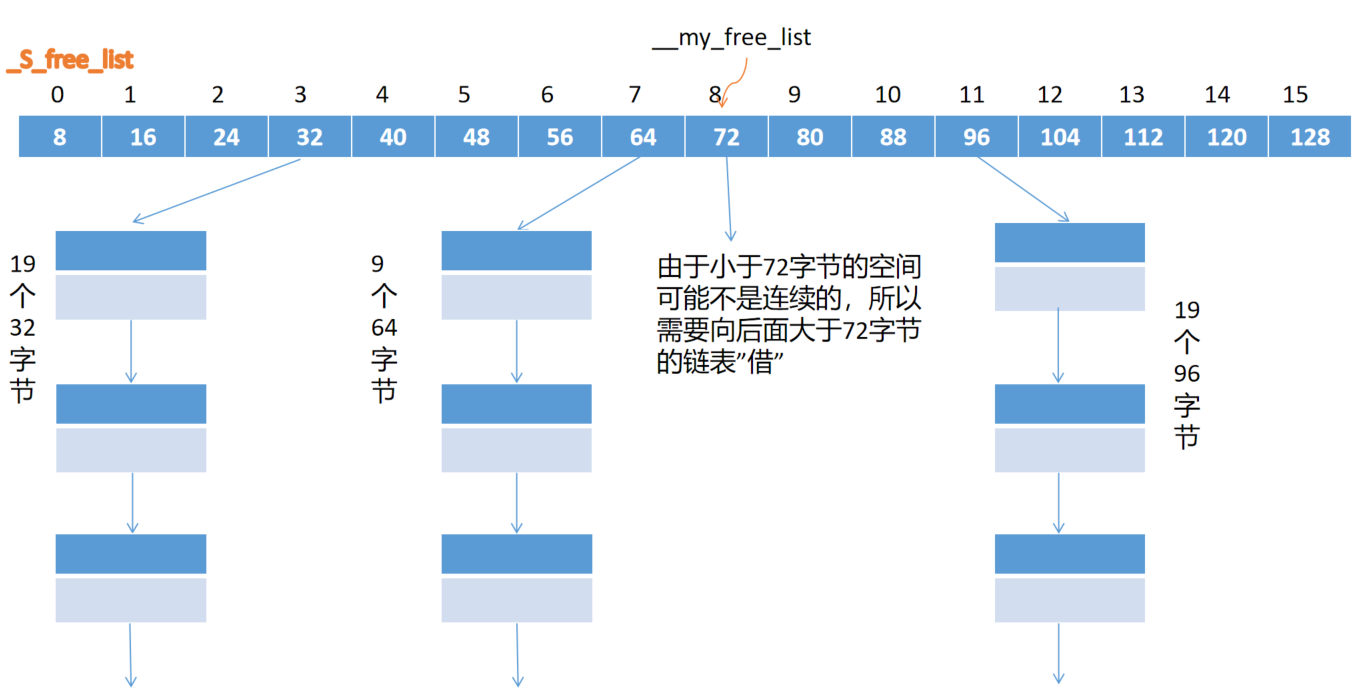 自由链表分配2