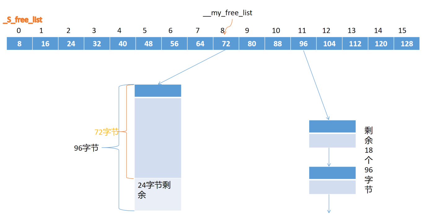 自由链表分配3