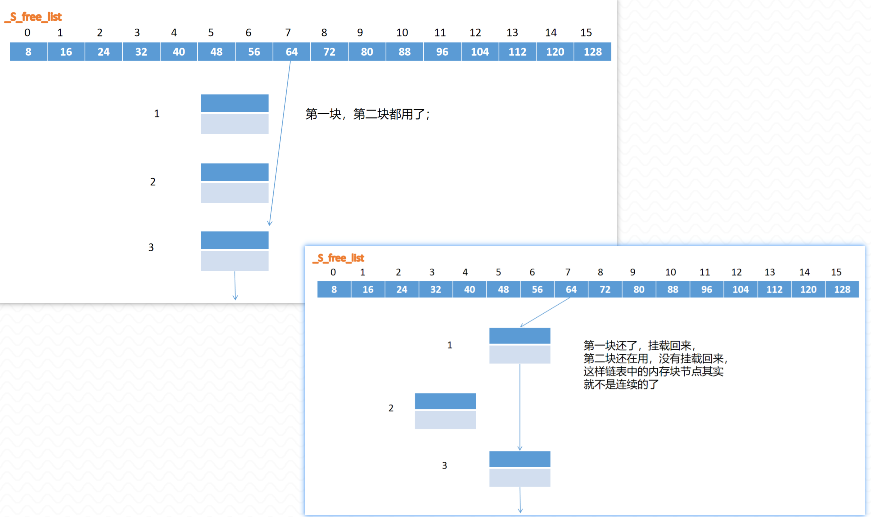 自由链表分配4